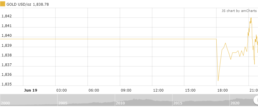 thi truong vang sang 206 tiep da giam