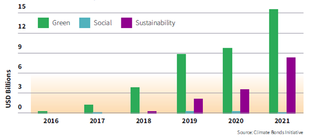 Thị trường vốn nợ bền vững của ASEAN lập kỷ lục về khối lượng phát hành trong năm 2021 thi truong von no ben vung cua asean lap ky luc ve khoi luong phat hanh trong nam 2021