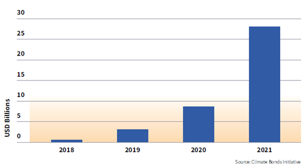 Thị trường vốn nợ bền vững của ASEAN lập kỷ lục về khối lượng phát hành trong năm 2021 thi truong von no ben vung cua asean lap ky luc ve khoi luong phat hanh trong nam 2021