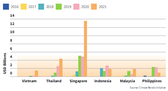 Thị trường vốn nợ bền vững của ASEAN lập kỷ lục về khối lượng phát hành trong năm 2021 thi truong von no ben vung cua asean lap ky luc ve khoi luong phat hanh trong nam 2021
