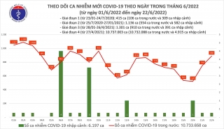 Việt Nam ghi nhận 888 ca mắc mới COVID-19 trong ngày 22/6