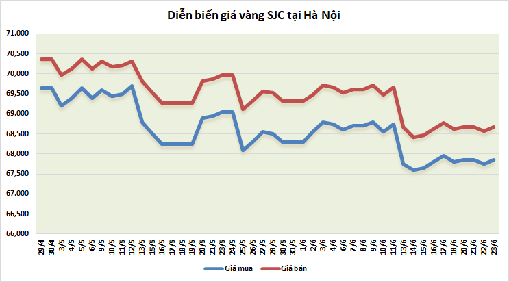 Thị trường vàng sáng 23/6: Giảm nhẹ trở lại thi truong vang sang 236 giam nhe tro lai