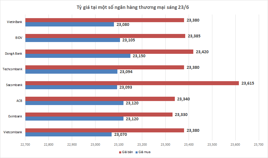 ty gia sang 236 ty gia trung tam tiep tuc tang