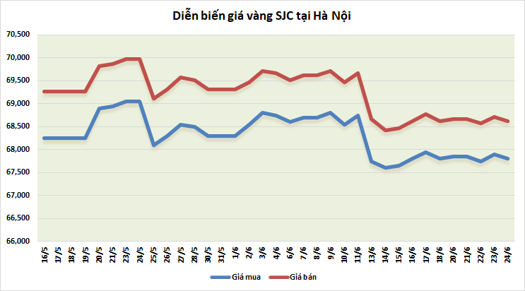 Thị trường vàng sáng 24/6: Nhích nhẹ sau phiên giảm mạnh thi truong vang sang 246 nhich nhe sau phien giam manh