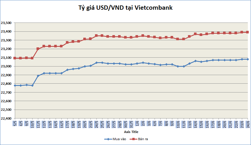 ty gia sang 246 ty gia trung tam tiep tuc nhich nhe