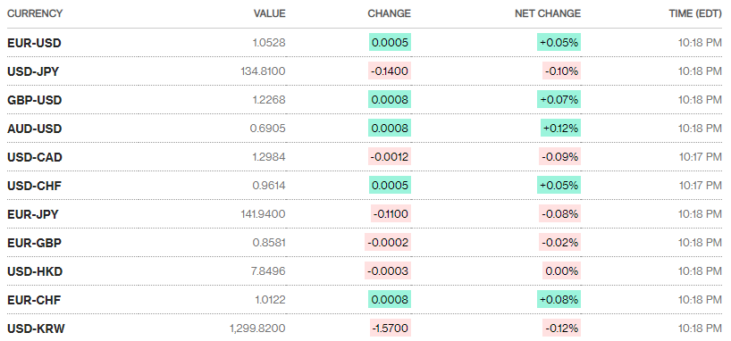 ty gia sang 246 ty gia trung tam tiep tuc nhich nhe