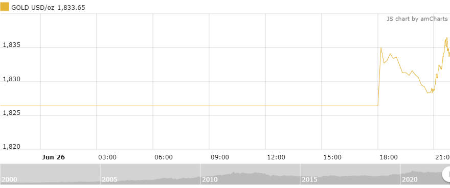 thi truong vang sang 276 tang trong sang dau tuan