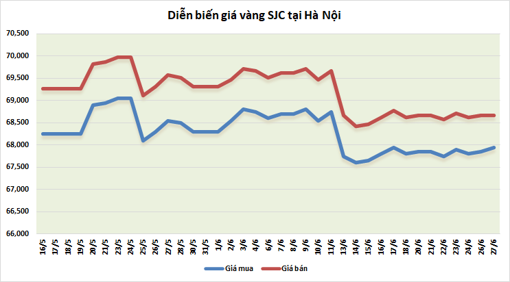 thi truong vang sang 276 tang trong sang dau tuan