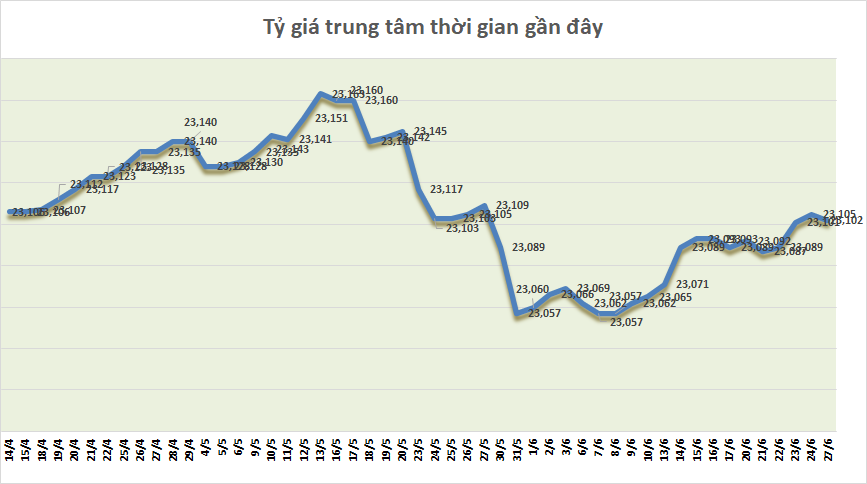 ty gia sang 276 ty gia trung tam quay dau giam