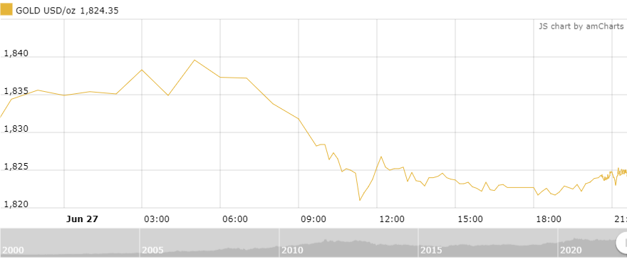 thi truong vang sang 286 nhich nhe sau phien giam