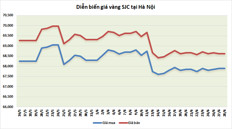 thi truong vang sang 286 nhich nhe sau phien giam