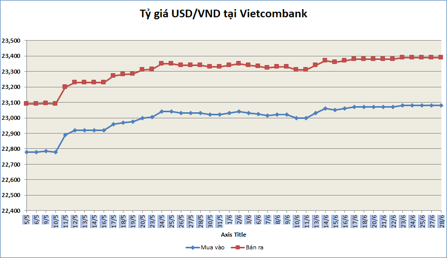 ty gia sang 286 ty gia trung tam tiep tuc giam