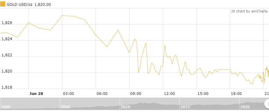 Thị trường vàng sáng 29/6: Tiếp đà giảm thi truong vang sang 296 tiep da giam
