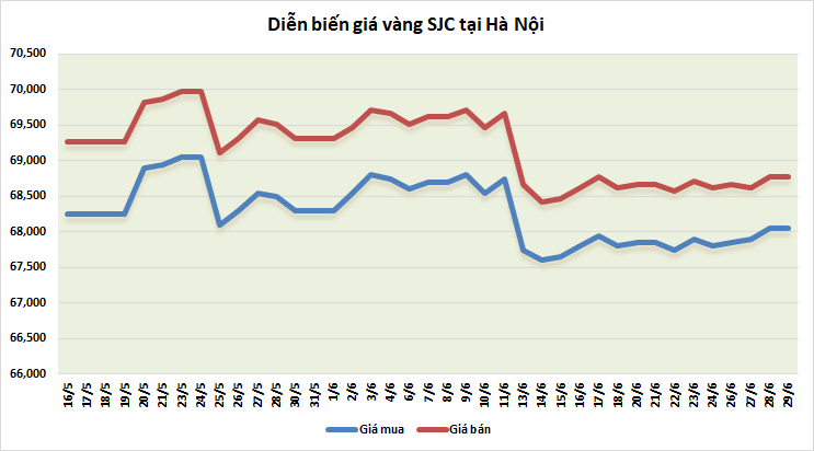 Thị trường vàng sáng 29/6: Tiếp đà giảm thi truong vang sang 296 tiep da giam
