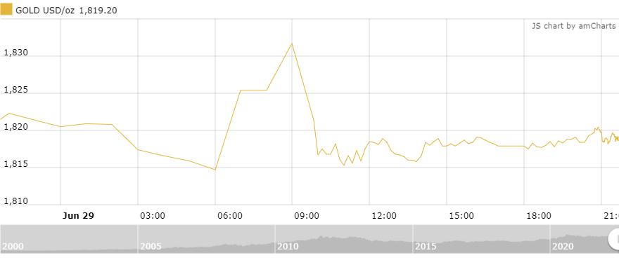 thi truong vang sang 306 nhich nhe tro lai