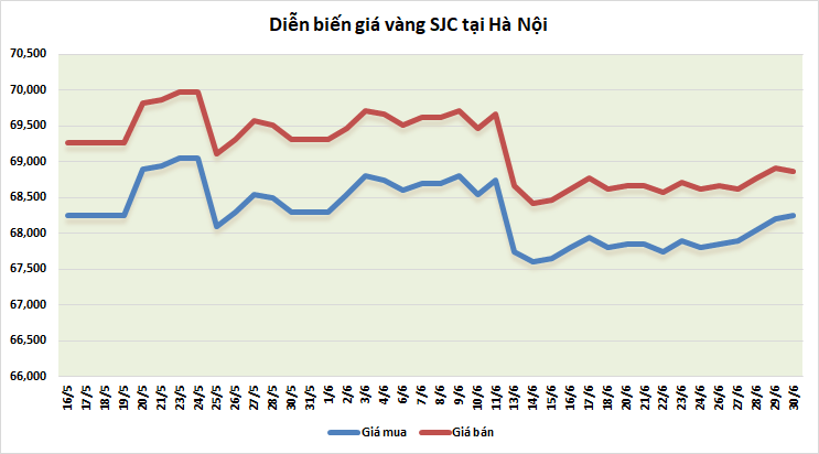 thi truong vang sang 306 nhich nhe tro lai