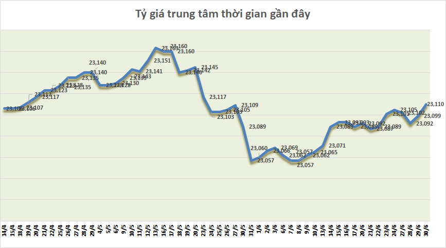 ty gia sang 306 ty gia trung tam tiep tuc tang