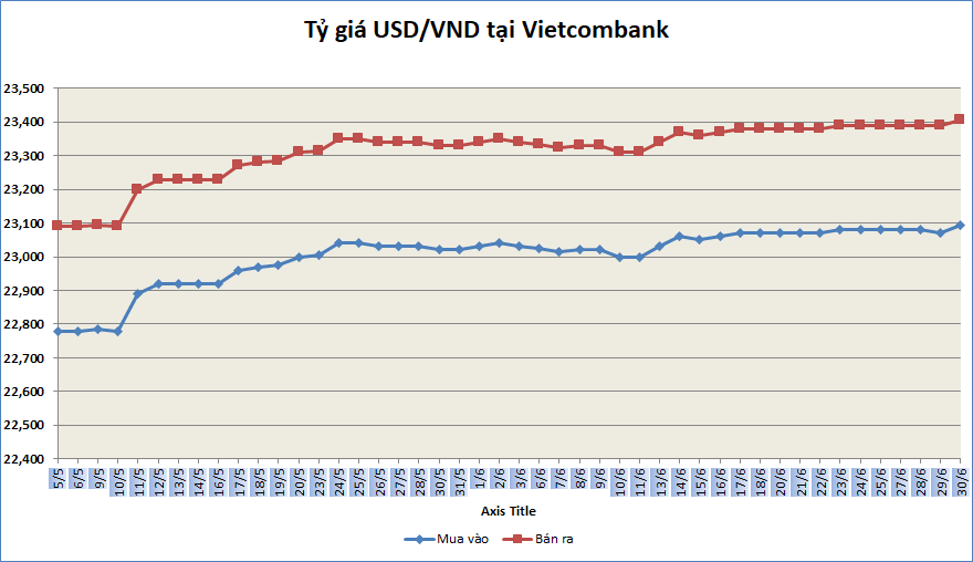 ty gia sang 306 ty gia trung tam tiep tuc tang