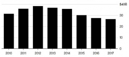Ngân hàng trong vòng xoáy cuộc chiến thương mại