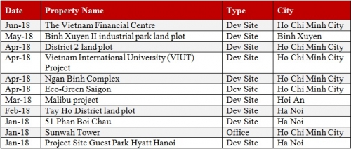 M&A bất động sản: Cuộc săn lùng dự án mới chỉ bắt đầu