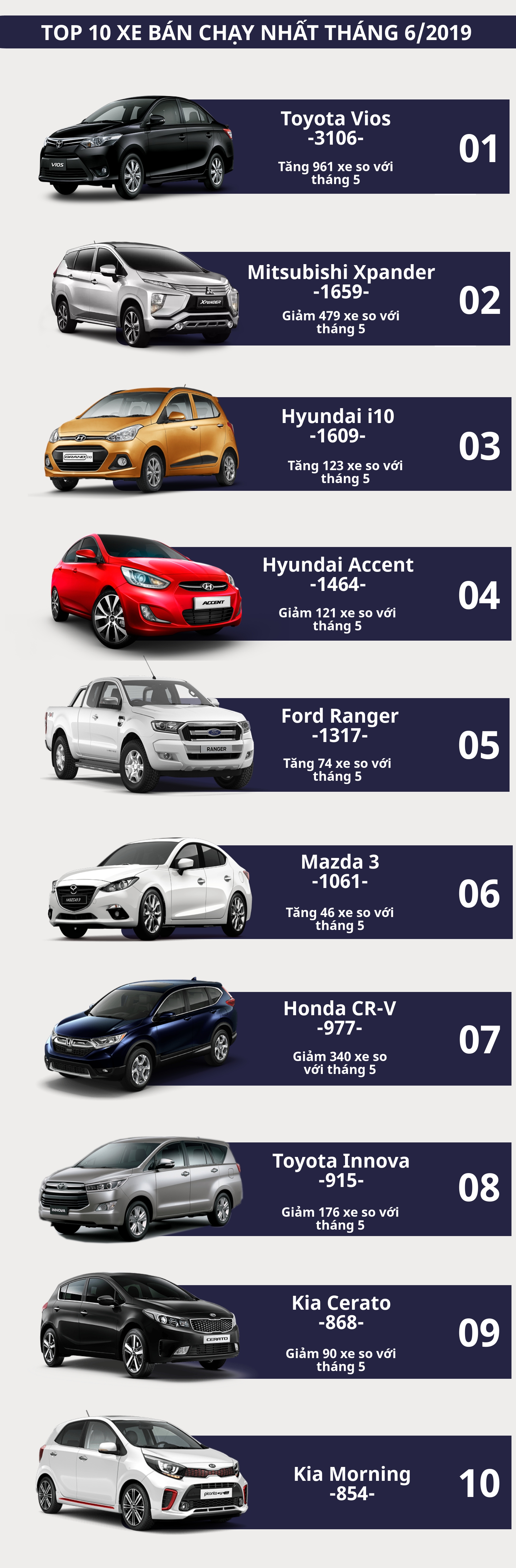 [Infographic] Top 10 xe bán chạy nhất tháng 6/2019