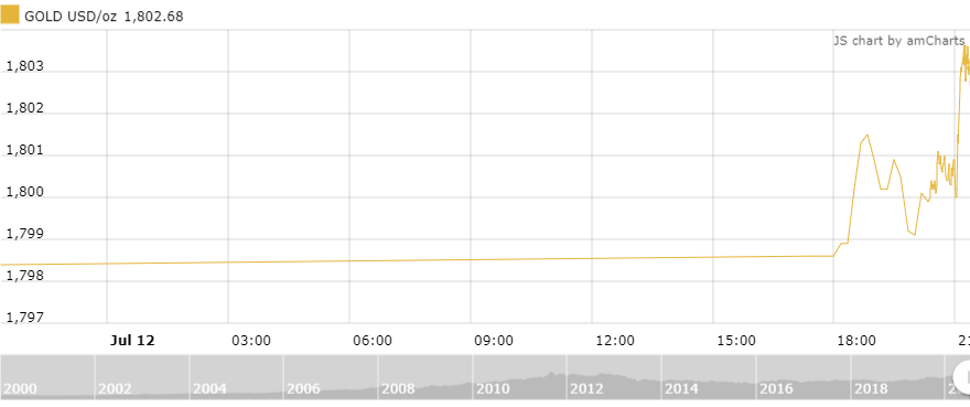 thi truong vang 137 hoi phuc manh