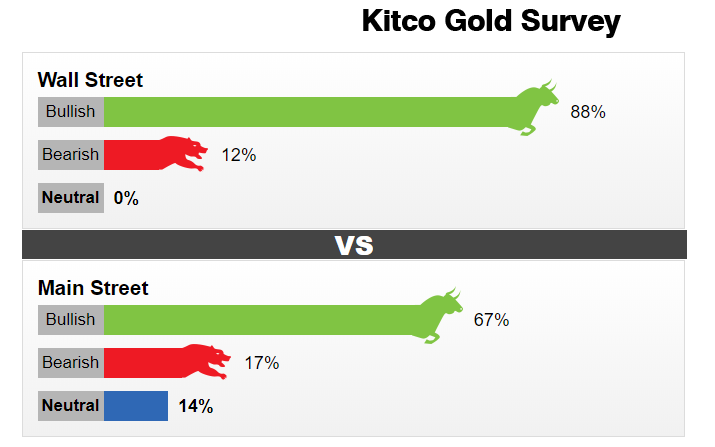 thi truong vang 137 hoi phuc manh