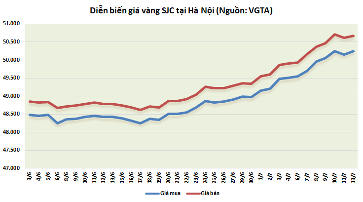 thi truong vang 137 hoi phuc manh