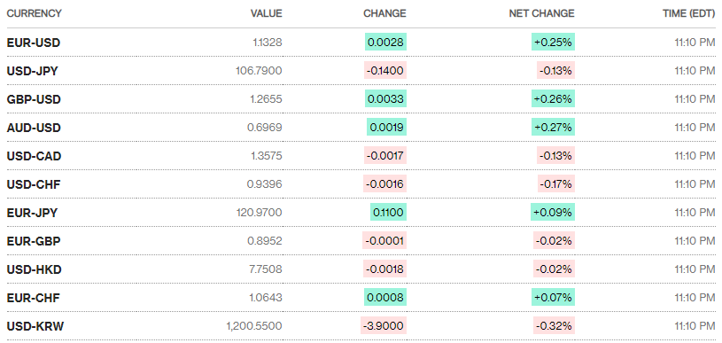 Tỷ giá ngày 13/7: Đi ngang ty gia ngay 137 di ngang