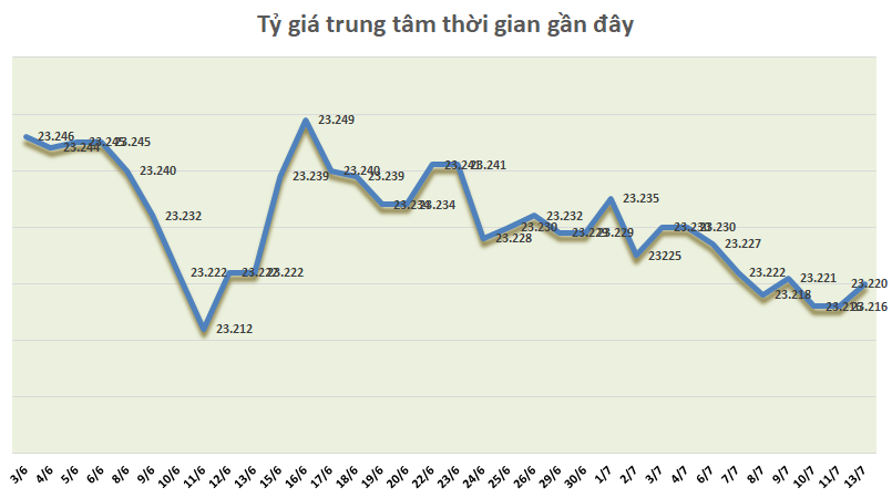 Tỷ giá ngày 13/7: Đi ngang ty gia ngay 137 di ngang
