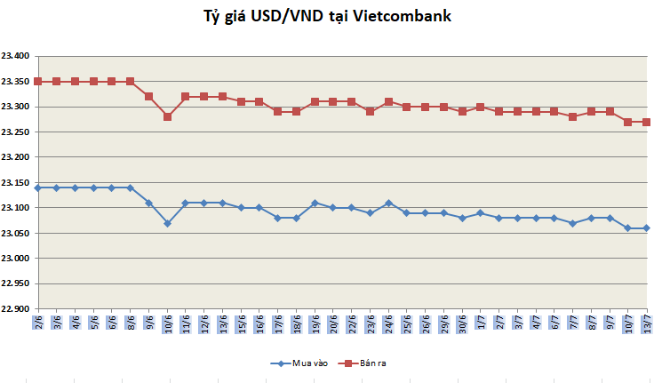 Tỷ giá ngày 13/7: Đi ngang ty gia ngay 137 di ngang