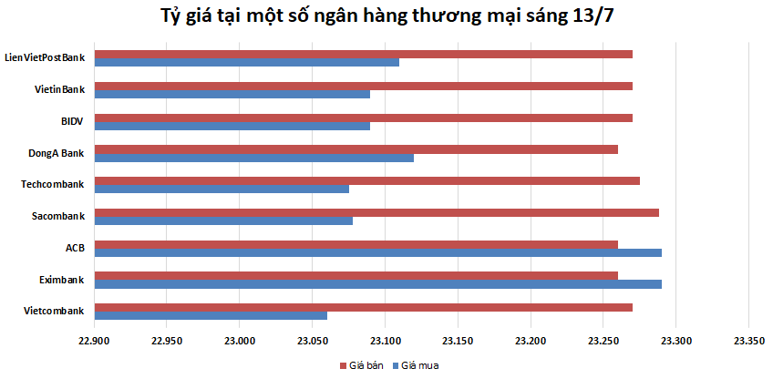 Tỷ giá ngày 13/7: Đi ngang ty gia ngay 137 di ngang