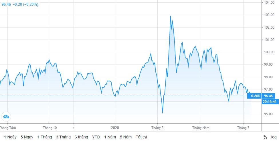 Tỷ giá ngày 13/7: Đi ngang ty gia ngay 137 di ngang