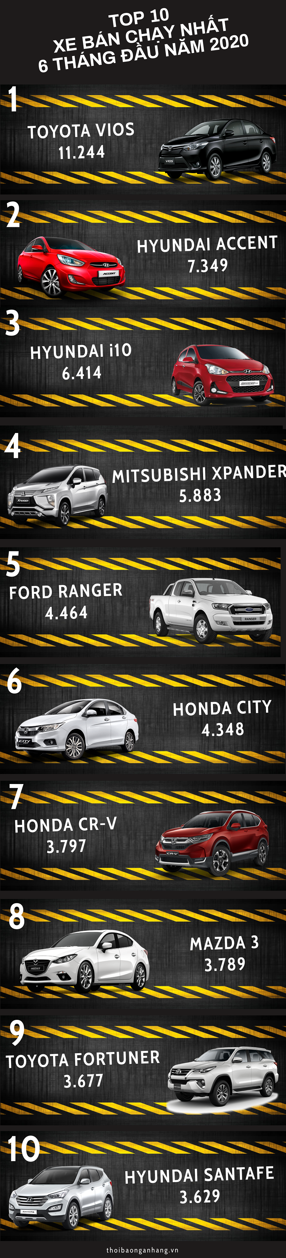 infographic vios dan dau doanh so xe ban chay nhat 6 thang dau nam 2020
