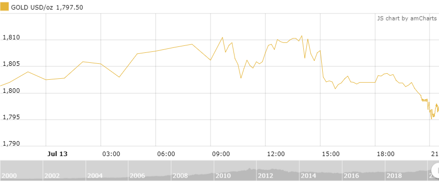 thi truong vang 147 ap luc chot loi khien vang lui buoc