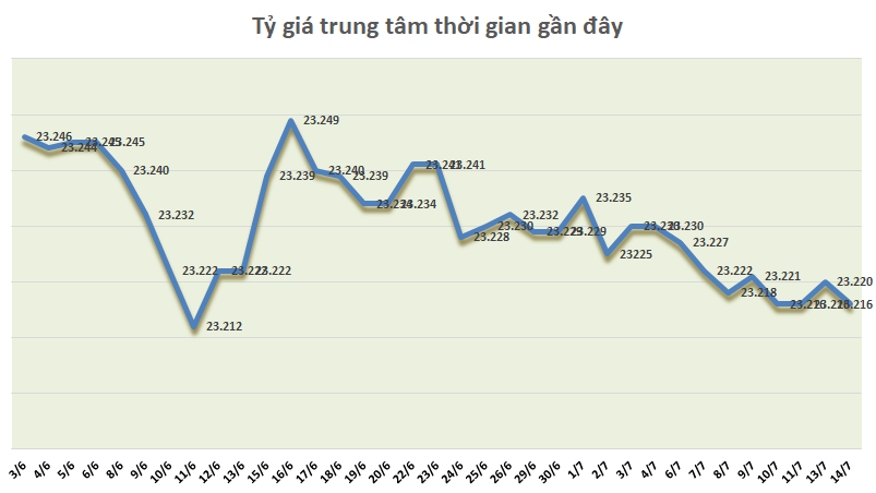 Tỷ giá ngày 14/7: Ổn định ty gia ngay 147 on dinh