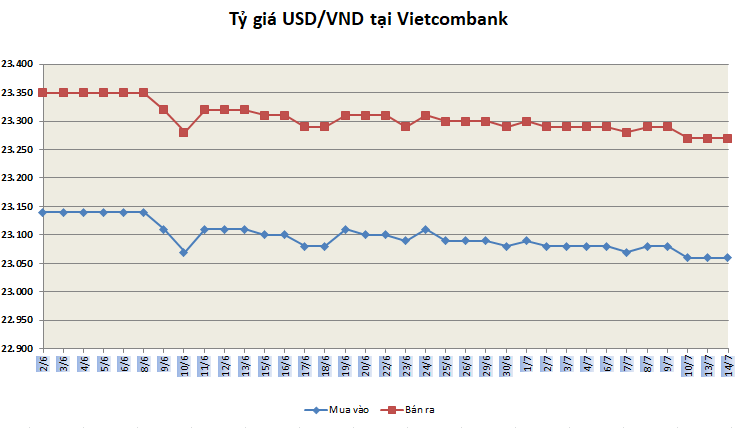 Tỷ giá ngày 14/7: Ổn định ty gia ngay 147 on dinh
