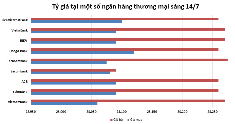 Tỷ giá ngày 14/7: Ổn định ty gia ngay 147 on dinh