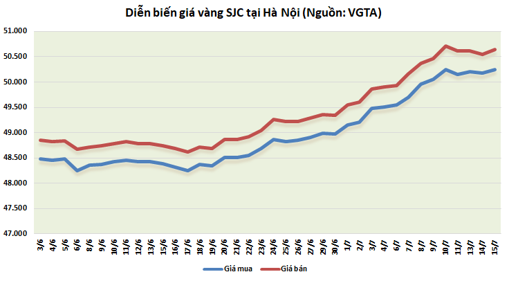 thi truong vang 157 chung xuong cho dong luc tiep theo