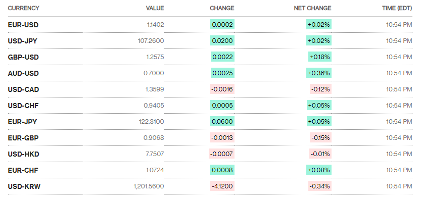 Tỷ giá ngày 15/7: Tiếp tục đi ngang ty gia ngay 157 tiep tuc di ngang