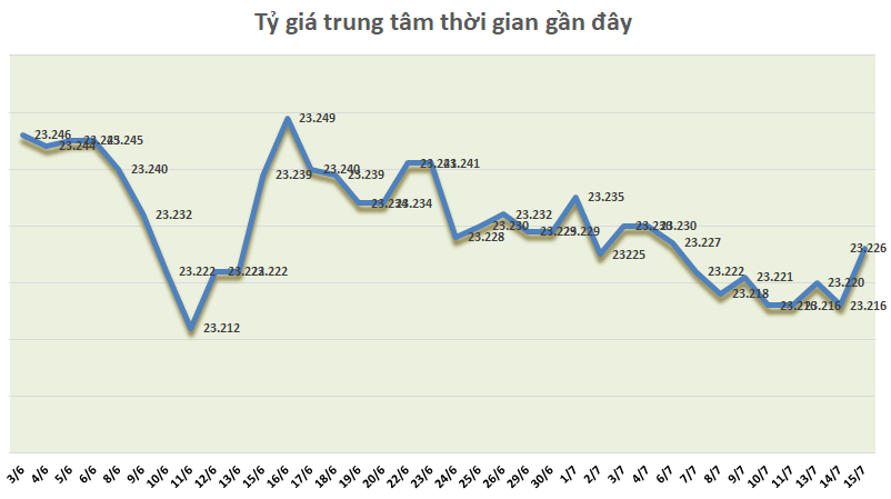Tỷ giá ngày 15/7: Tiếp tục đi ngang ty gia ngay 157 tiep tuc di ngang