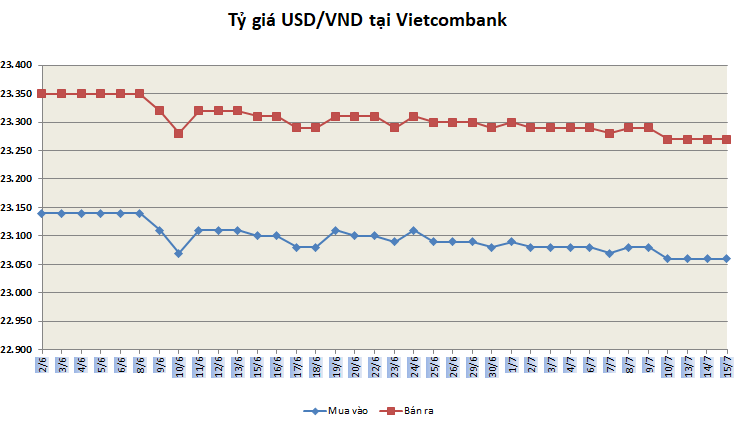 Tỷ giá ngày 15/7: Tiếp tục đi ngang ty gia ngay 157 tiep tuc di ngang