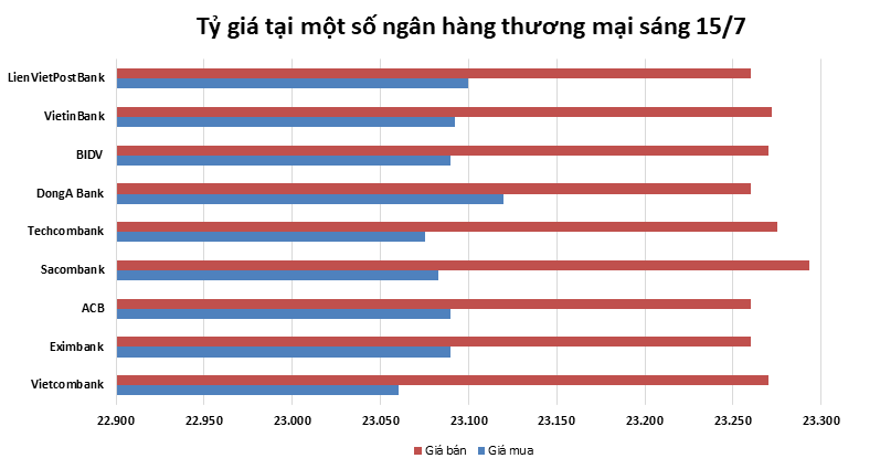 Tỷ giá ngày 15/7: Tiếp tục đi ngang ty gia ngay 157 tiep tuc di ngang