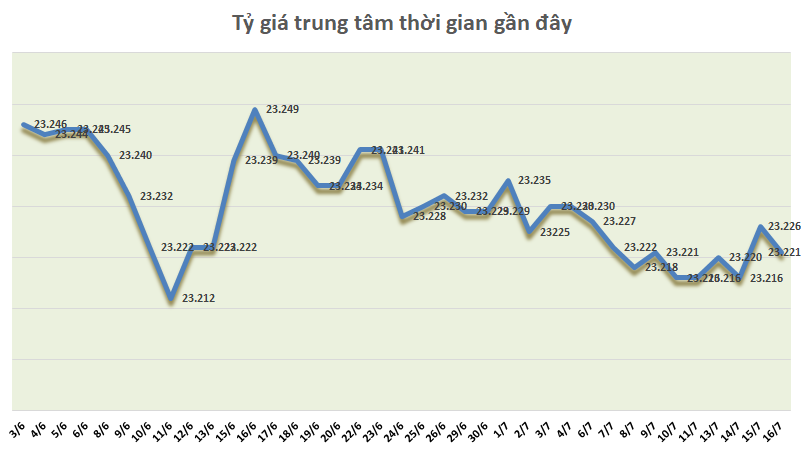 Tỷ giá ngày 16/7: Nối dài chuỗi ổn định ty gia ngay 167 noi dai chuoi on dinh