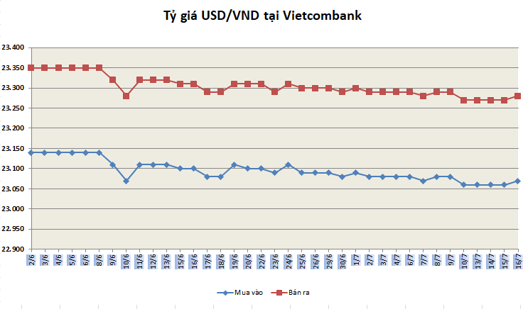 Tỷ giá ngày 16/7: Nối dài chuỗi ổn định ty gia ngay 167 noi dai chuoi on dinh