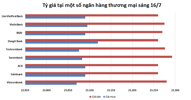 Tỷ giá ngày 16/7: Nối dài chuỗi ổn định ty gia ngay 167 noi dai chuoi on dinh