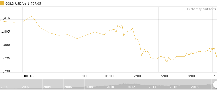 Thị trường vàng 17/7: Áp lực bán chốt lời ép vàng lùi bước thi truong vang 177 ap luc ban chot loi ep vang lui buoc