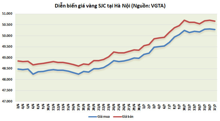 Thị trường vàng 17/7: Áp lực bán chốt lời ép vàng lùi bước thi truong vang 177 ap luc ban chot loi ep vang lui buoc