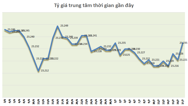 Tỷ giá ngày 17/7: Nhích nhẹ sau chuỗi dài đi ngang ty gia ngay 177 nhich nhe sau chuoi dai di ngang