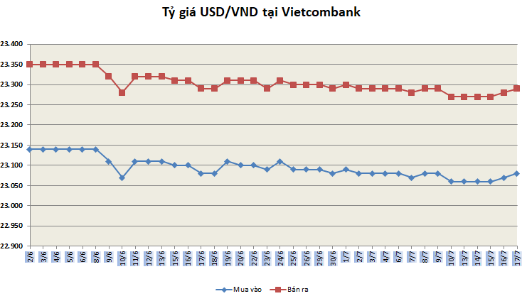 Tỷ giá ngày 17/7: Nhích nhẹ sau chuỗi dài đi ngang ty gia ngay 177 nhich nhe sau chuoi dai di ngang